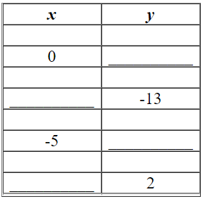For the following equation, complete the given table.    