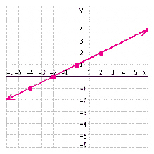 Use the graph to complete the table.     A)    B)    C)    D)   