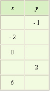 Use the graph to complete the table.     A)    B)    C)    D)   