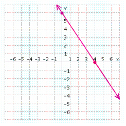 From the graph below, find the x - and y -intercepts for the line.   A) x -intercept = 6; y -intercept = 3 B) x -intercept = 4; y -intercept = 6 C) x -intercept = 3; y -intercept = 6 D) x -intercept = 6; y -intercept = 4 E) x -intercept = 4; y -intercept = 3
