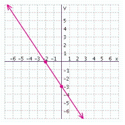 From the graph below, find the x - and y -intercepts for the line.   A) x -intercept = -6; y -intercept = -3 B) x -intercept = -3; y -intercept = -6 C) x -intercept = -2; y -intercept = -3 D) x -intercept = -2; y -intercept = -6 E) x -intercept = -3; y -intercept = -2