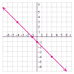 Use the graph to complete the following table.     A)    B)    C)    D)   