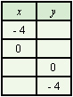 Use the graph to complete the following table.     A)    B)    C)    D)   