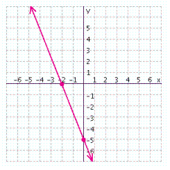 From the graph below, find the x - and y -intercepts for the line.   x -intercept = __________ y -intercept = __________