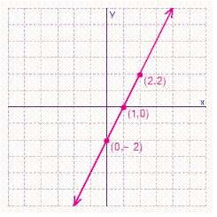 Find the slope and y -intercept for the line.   A)      B)      C)      D)      E)     
