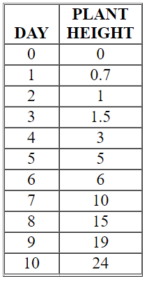 The following table and line graph give the growth of a certain species over time. Find the slopes of the line segments labeled A , B , and C .     Day after germination A)    B)    C)    D)    E)   