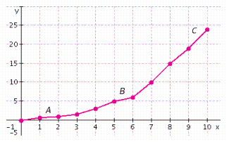The following table and line graph give the growth of a certain species over time. Find the slopes of the line segments labeled A , B , and C .     Day after germination A)    B)    C)    D)    E)   