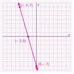 Find the slope and y -intercept for the line.   A)      B)      C)      D)      E)     