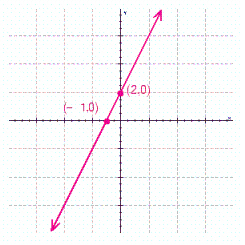 Find the slope and y -intercept for the line. Then write the equation of the line in slope-intercept form.   A)    B)    C)    D)    E)   