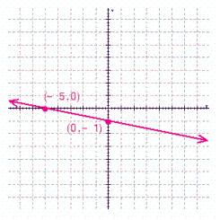 Find the slope and y -intercept for the line. Then write the equation of the line in slope-intercept form.   A)    B)    C)    D)    E)   