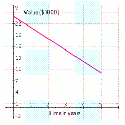 Cassandra buys a new color copier for her small business. It will cost $24,000 and will decrease in value each year. The graph below shows the value of the copier after the first 5 years of ownership.   Find the equation of this line where   is the value after   years. A)    B)    C)    D)    E)   
