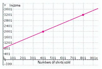 Michael starts a new job in sales next month. He will earn $800 per month plus a certain amount for each shirt he sells. The graph below shows the amount Michael will earn per month based on how many shirts he sells.   Find the equation of this line where   is the amount he earns for selling   number of shirts. A)    B)    C)    D)    E)   