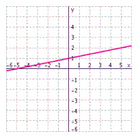 Find the equation of the line.   A)    B)    C)    D)    E) none of these
