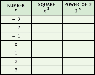 Complete the table.   A)    B)    C)    D)   