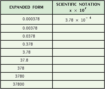 Complete the table.   A)    B)    C)    D)   