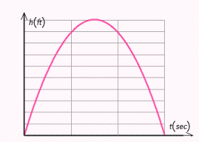 If a rocket is fired vertically into the air with a speed of   feet per second, its height at time t seconds is given by   . Here is a graph of its height at various times, with the details left out.   How long will the rocket be in the air? ( Hint : How high is it when it hits the ground?)  A) 20 seconds B) 16 seconds C) 24 seconds D) 15 seconds E) 14 seconds