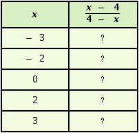 Complete the following table.   A)      B)      C)      D)     