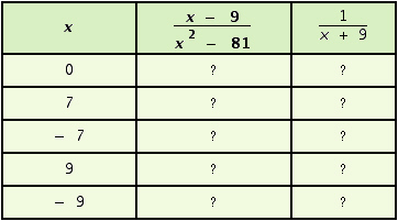 You know that   . Compare these expressions by completing the following table. (Be careful - not all the rows have equal entries.)    A)    B)    C)    D)   