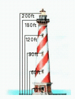 <strong>The higher you are above the ground, the farther you can see. If your view is unobstructed, then the distance in miles that you can see from h feet above the ground is given by the formula The following figure shows a lighthouse with a door and windows at various heights. The preceding formula can be used to find the distance to the ocean horizon from these heights. Use the formula and a calculator to complete the following table. Round your answers to the nearest whole number. </strong> A) B) C) D)