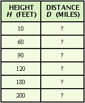 <strong>The higher you are above the ground, the farther you can see. If your view is unobstructed, then the distance in miles that you can see from h feet above the ground is given by the formula The following figure shows a lighthouse with a door and windows at various heights. The preceding formula can be used to find the distance to the ocean horizon from these heights. Use the formula and a calculator to complete the following table. Round your answers to the nearest whole number. </strong> A) B) C) D)