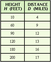 <strong>The higher you are above the ground, the farther you can see. If your view is unobstructed, then the distance in miles that you can see from h feet above the ground is given by the formula The following figure shows a lighthouse with a door and windows at various heights. The preceding formula can be used to find the distance to the ocean horizon from these heights. Use the formula and a calculator to complete the following table. Round your answers to the nearest whole number. </strong> A) B) C) D)