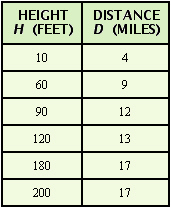 <strong>The higher you are above the ground, the farther you can see. If your view is unobstructed, then the distance in miles that you can see from h feet above the ground is given by the formula The following figure shows a lighthouse with a door and windows at various heights. The preceding formula can be used to find the distance to the ocean horizon from these heights. Use the formula and a calculator to complete the following table. Round your answers to the nearest whole number. </strong> A) B) C) D)