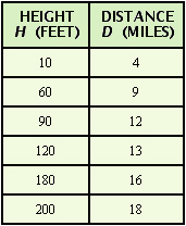 <strong>The higher you are above the ground, the farther you can see. If your view is unobstructed, then the distance in miles that you can see from h feet above the ground is given by the formula The following figure shows a lighthouse with a door and windows at various heights. The preceding formula can be used to find the distance to the ocean horizon from these heights. Use the formula and a calculator to complete the following table. Round your answers to the nearest whole number. </strong> A) B) C) D)