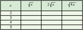 Use a calculator to help complete the table. If an answer needs rounding, round to the nearest thousandth.   A)    B)    C)    D)   