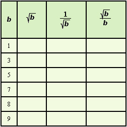 Complete the table. If an answer needs rounding, round to the nearest thousandth.   A)    B)    C)    D)    E)   