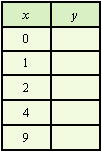 From the equation, complete the given table. Round your answers to the nearest tenth if necessary.     A)    B)    C)    D)    E)   