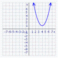 The graph of   is shown in the figure. As you can see, the graph does not cross the x -axis. If the graph did cross the x -axis, the x -intercepts would be solutions to the equation   .   Solve this equation. The solutions will confirm the fact that the graph cannot cross the x -axis.