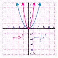 Graph the parabola   and the parabola   on the same coordinate system. A)    B)    C)    D)    E)   