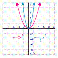 Graph the parabola   and the parabola   on the same coordinate system. A)    B)    C)    D)    E)   