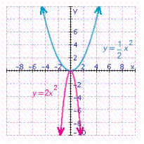 Graph the parabola   and the parabola   on the same coordinate system. A)    B)    C)    D)    E)   