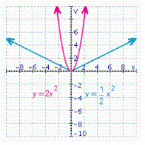 Graph the parabola   and the parabola   on the same coordinate system. A)    B)    C)    D)    E)   