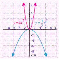 Graph the parabola   and the parabola   on the same coordinate system. A)    B)    C)    D)    E)   