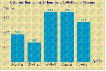 The following bar chart gives the number of calories burned by a 150-pound person during 1 hour of various exercises. Use the bar char to determine the number of calories burned during 1 hour of bowling.   A)    calories B)    calories C)    calories D)    calories E)    calories