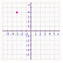 Give the coordinates of the point in the figure.   A)    B)    C)    D)    E)   