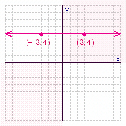 Draw a straight line that passes through the points (3, 4)  and (-3, 4) . Is there any point on this line with a y -coordinate other than 4?   A)  No B)  Yes