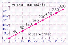 Jane takes a job at the local Marcy s department store. Her job pays $8.00 per hour. The graph shows how much Jane earns for working from 0 to 40 hours in a week.   If her check for one week is $240, how many hours did she work? A)  35 hours B)  30 hours C)  20 hours D)  40 hours E)  15 hours