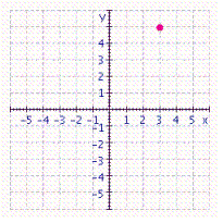 Give the coordinates of the point in the figure.   A)    B)    C)    D)    E)   