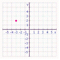 Give the coordinates of the point in the figure.  