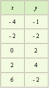 Use the graph to complete the table.     A)    B)    C)    D)   