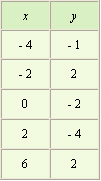 Use the graph to complete the table.     A)    B)    C)    D)   
