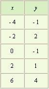 Use the graph to complete the table.     A)    B)    C)    D)   