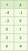 Use the graph to complete the table.     A)    B)    C)    D)   