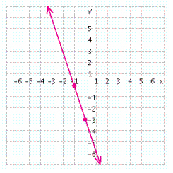 From the graph below, find the x - and y -intercepts for the line.   x -intercept = __________ y -intercept = __________