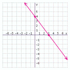 From the graph below, find the x - and y -intercepts for the line.   x -intercept = __________ y -intercept = __________