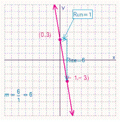 Graph the line with the given slope and y -intercept b .   A)    B)    C)    D)   