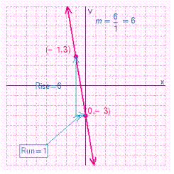 Graph the line with the given slope and y -intercept b .   A)    B)    C)    D)   